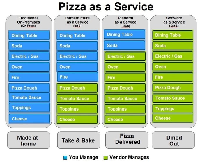 breve guida al cloud aziendale - la pizza